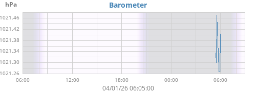 daybarometer