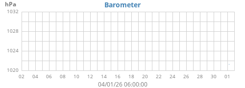 monthbarometer