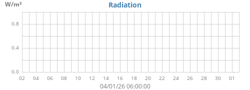 monthradiation