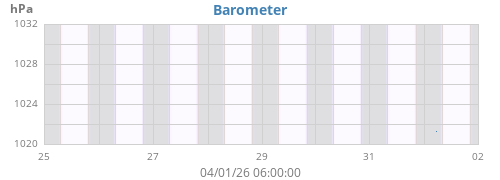 weekbarometer